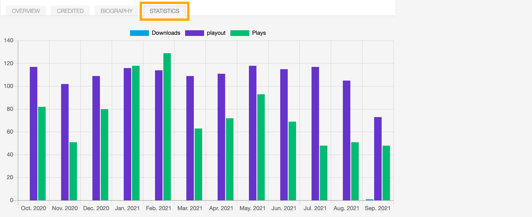 ../../../_images/artist-detail-tab-statistics.png